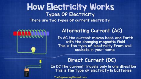 what type of electricity does dc use